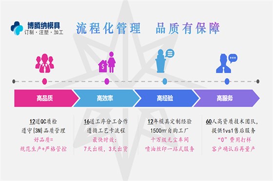 博騰納塑膠模具廠——12道QC質檢，品質有保障