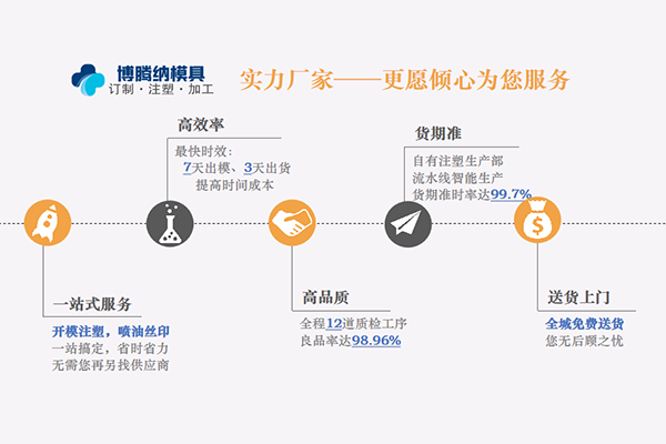 博騰納塑膠模具制造廠——12道QC質檢，品質有保障
