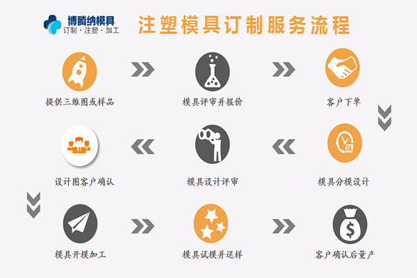 博騰納塑膠模具廠——13道QC質檢，保障手環質量上乘